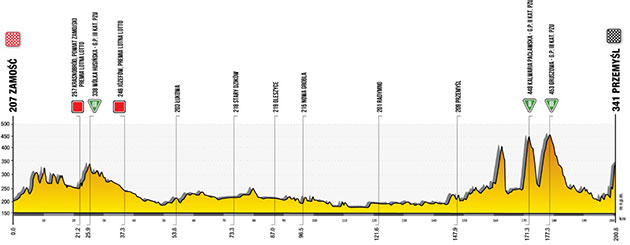 Stage 2 profile